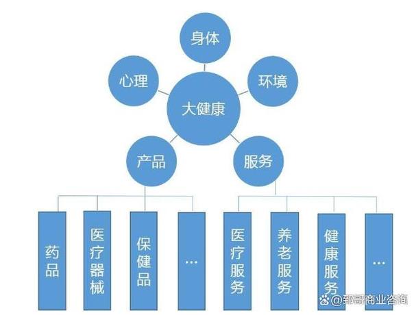 涵盖了多个领域,致力于提供全面的健康服务和产品,帮助人们实现身心